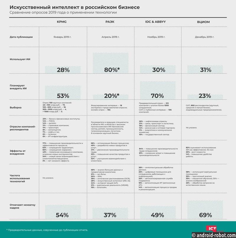 Четыре исследования о применении ИИ в российском бизнесе рассмотрели на ICT.Moscow