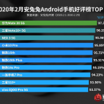 AnTuTu: телефонами Huawei, Самсунг и Meizu юзеры довольны больше всего