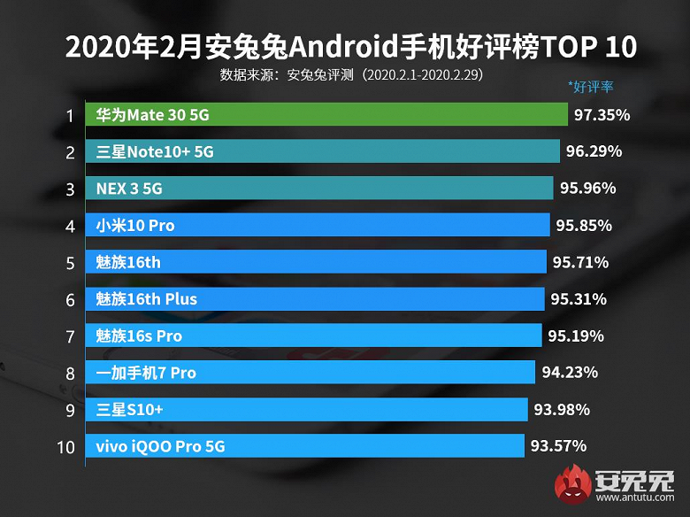 AnTuTu: телефонами Huawei, Самсунг и Meizu юзеры довольны больше всего